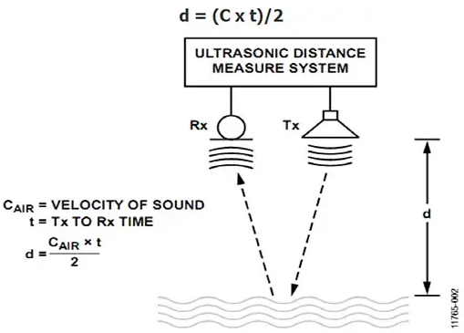 Principle of ultrasonic level sensor