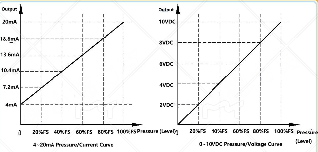 Pressure Sensor Curve