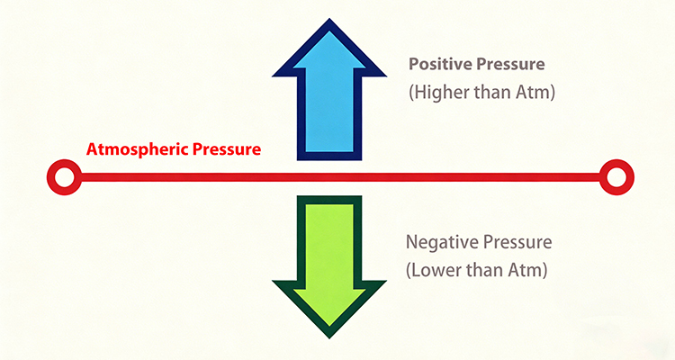 Positive and Negative Pressure