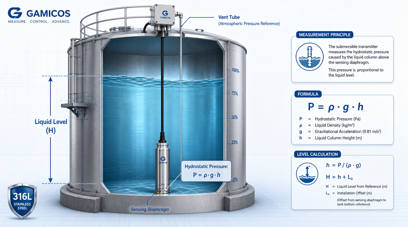 Principle of Submersible Level Sensor Principle of Submersible Level Sensor
