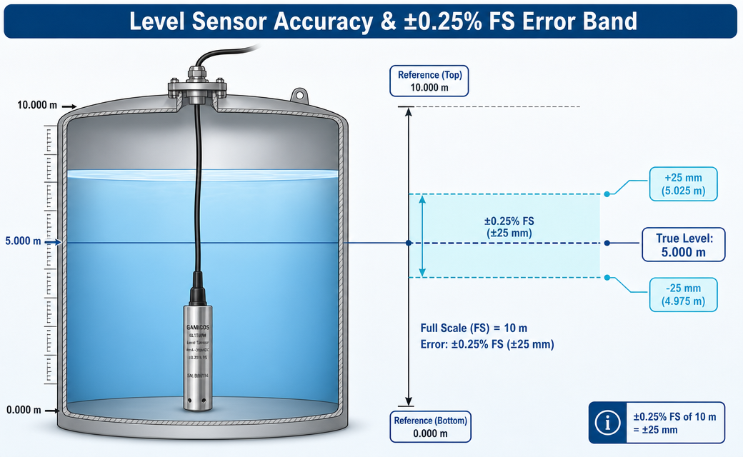 Level sensor accuracy & ±0.25% FS error band
